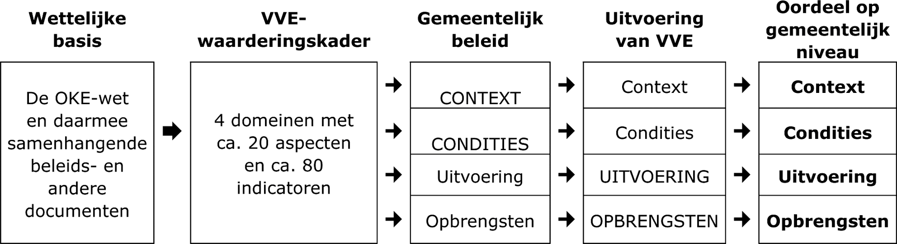Schema 1.1 De hoofdstructuur van het VVE-waarderingskader