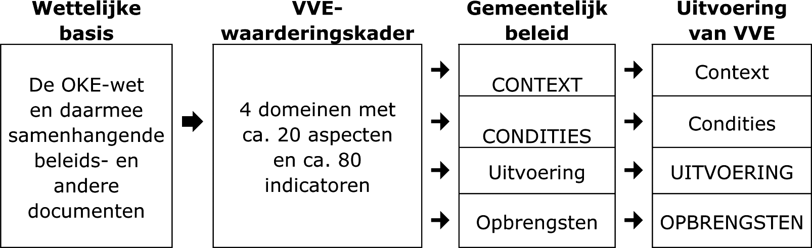 Schema 1.1    De hoofdstructuur van het VVE-waarderingskader