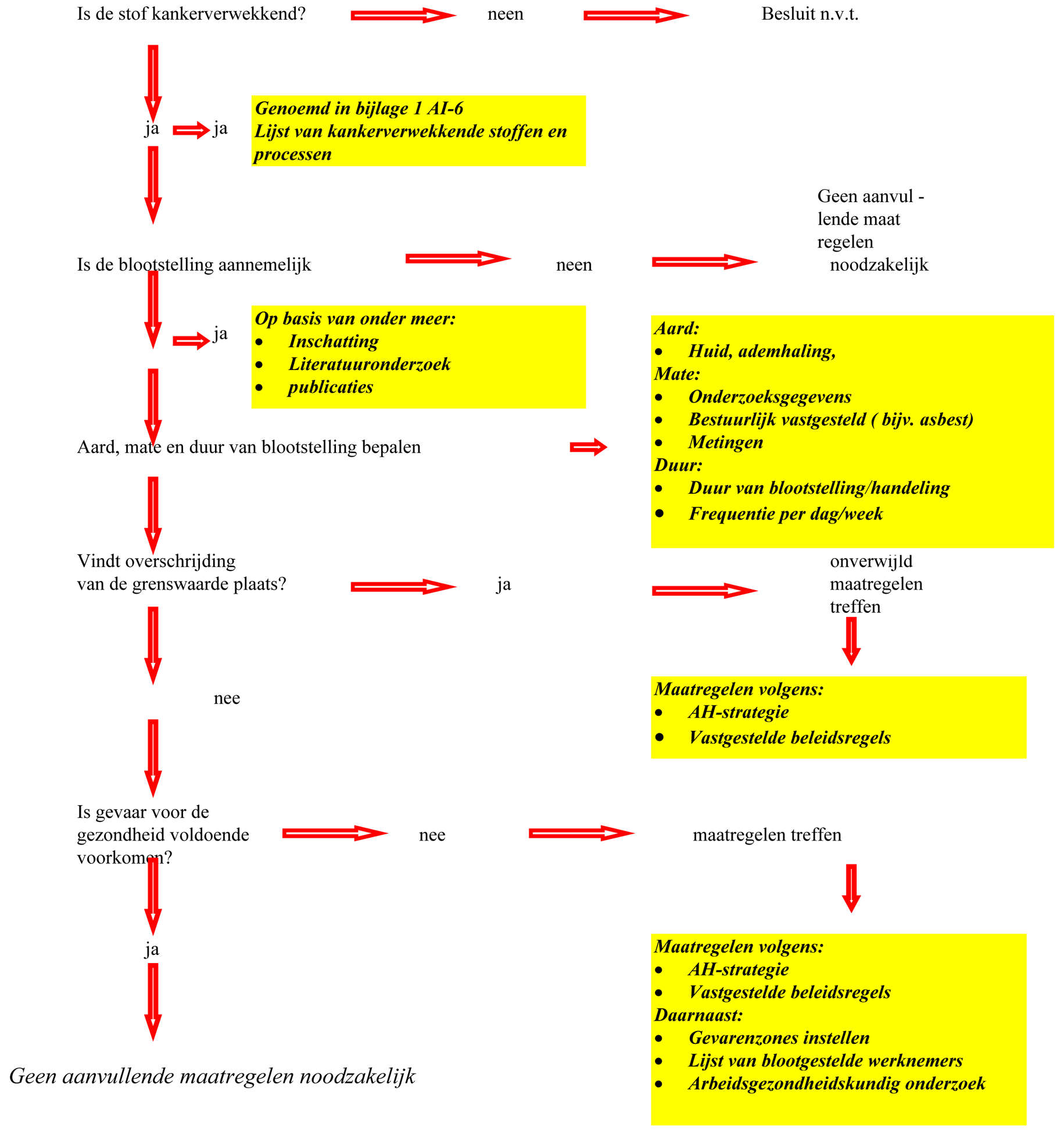 Schema voor beoordeling van blootstelling
