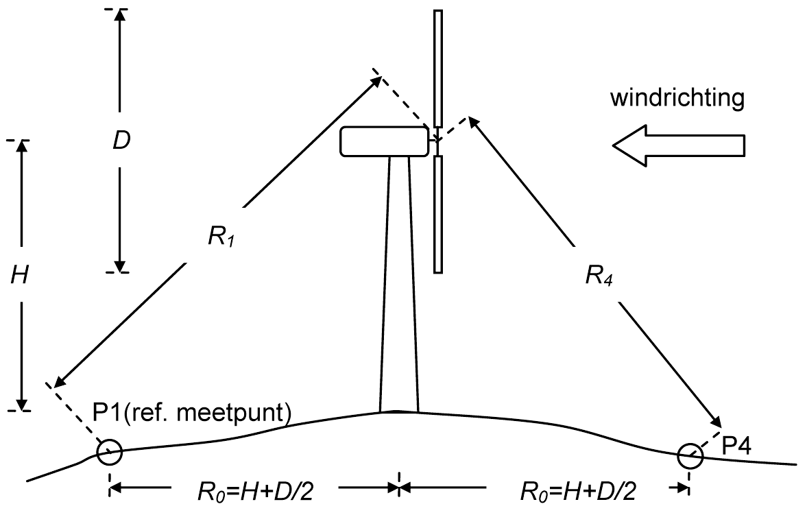 figuur
2.2 schematische weergave meetposities P1 (benedenwinds) en P4
(bovenwinds); doordat het middelpunt van de rotor niet samenvalt met
het middelpunt van de mast zullen R1 en R4 (in
geringe mate) verschillen.