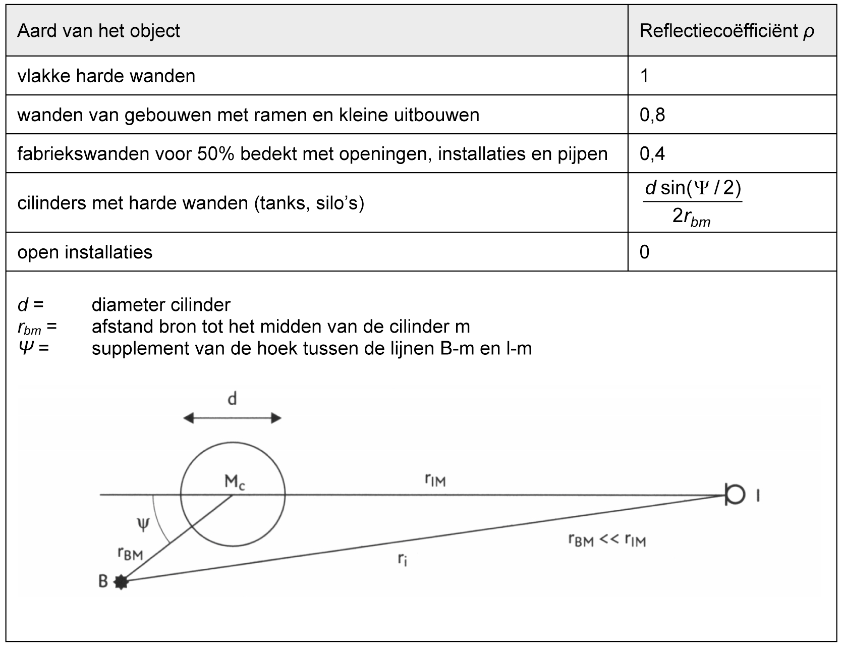 tabel
3.2 Waarden voor de reflectiecoëfficiënt ρ