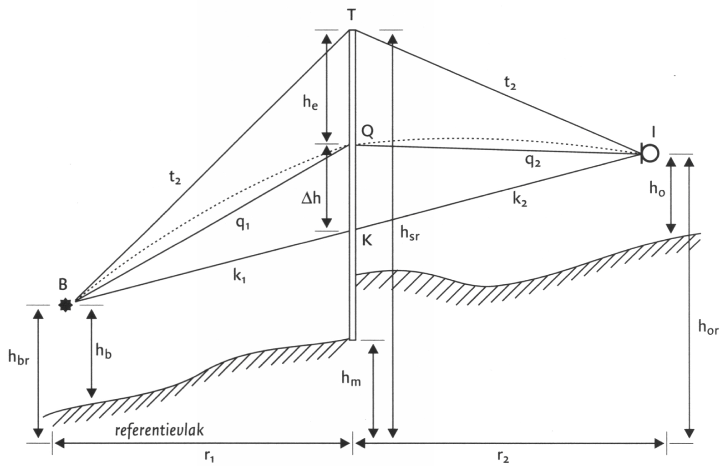 figuur
3.5 Toelichting op de geometrische parameters bij de berekening van
Dscherm