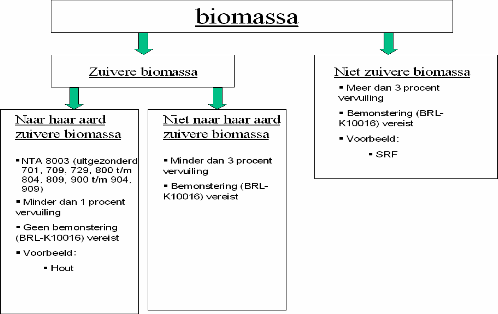 Schematische weergave biomassa