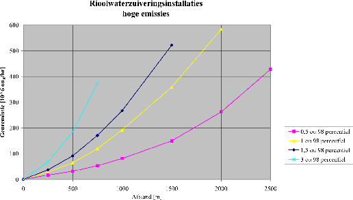 Figuur 2 Afstanden tot contouren 0.5, 1, 1.5 en 3.5 ouE/m3 als 98 percentiel bij verschillende geurbelastingen range 100–500 [106 ouE/h]