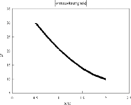 Figuur 3 Onnauwkeurigheid immissieberekening als functie van de verhouding tussen afstand tot de contour (X) en diameter van de zuivering (D)