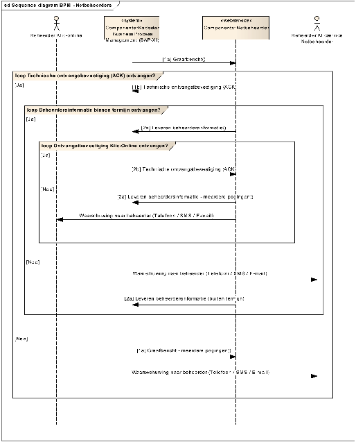 Figuur 2: Sequence diagram berichtenverkeer