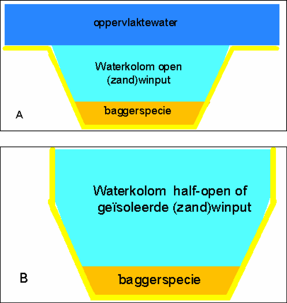 Figuur 3.4: waterkolom open winput (A) en half-open/geïsoleerde winput (B); de gemiddelde waterkwaliteit moet over het  lichtblauw aangegeven gedeelte berekend worden (voor toetsing STAP 2)