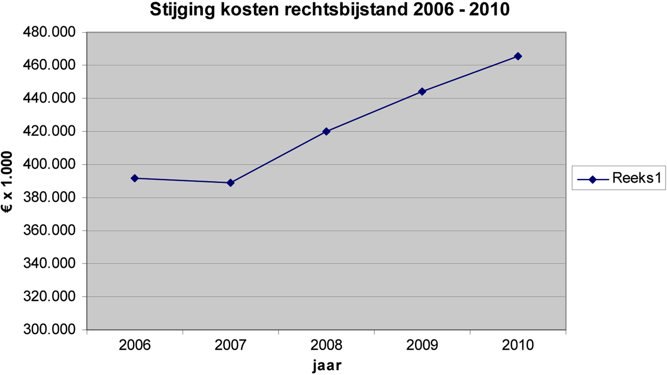 Fig. 1: Stijging uitgaven gesubsidieerde rechtsbijstand over de jaren 2006 t/m 2010.