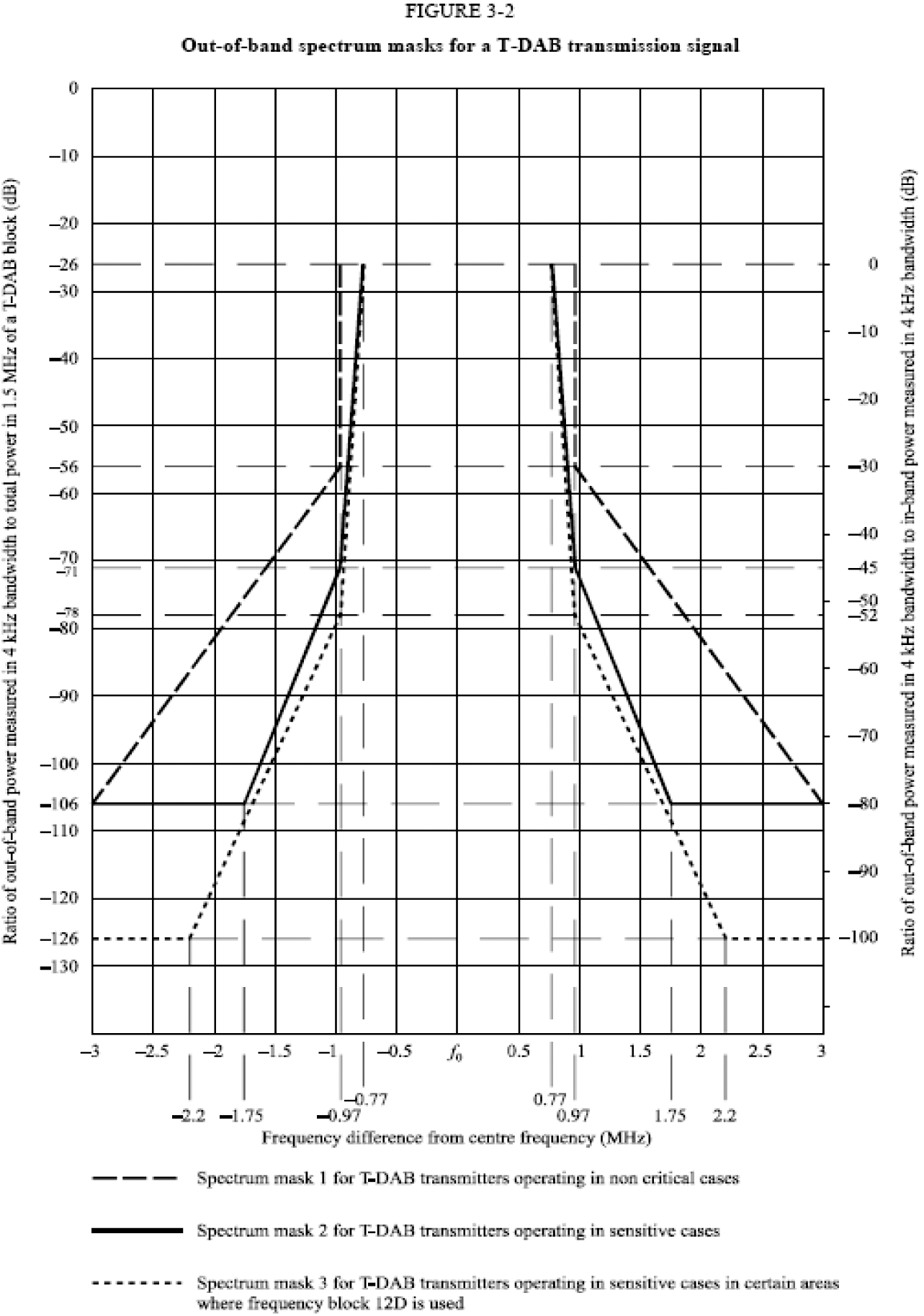 Figuur 1 Spectrum mask 1 for T-DAB transmitters operating in non sensitive cases
                     Bron: GE06 pagina 169
