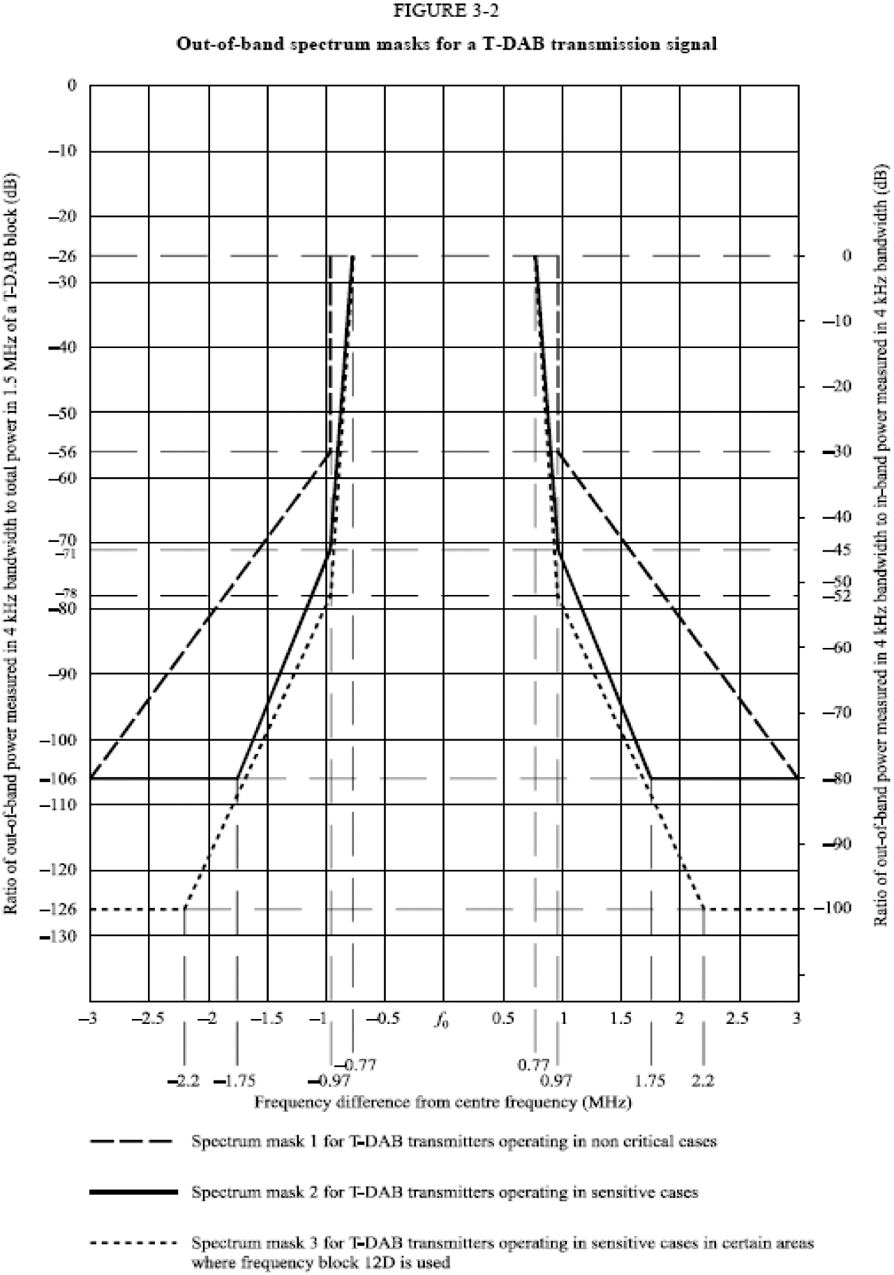 Figuur 1 Spectrum mask 1 for T-DAB transmitters operating in non sensitive cases Bron: GE06 pagina 169
               