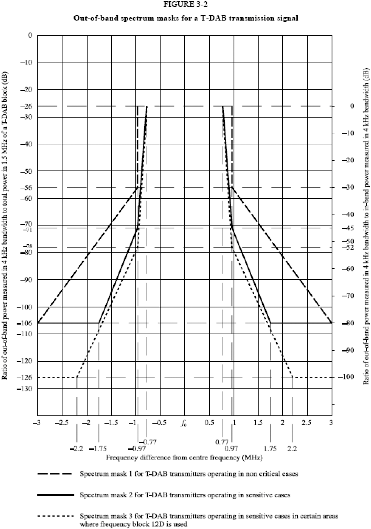 Figuur 1 Spectrum mask 1 for T-DAB transmitters operating in non sensitive cases
                     Bron: GE06 pagina 169