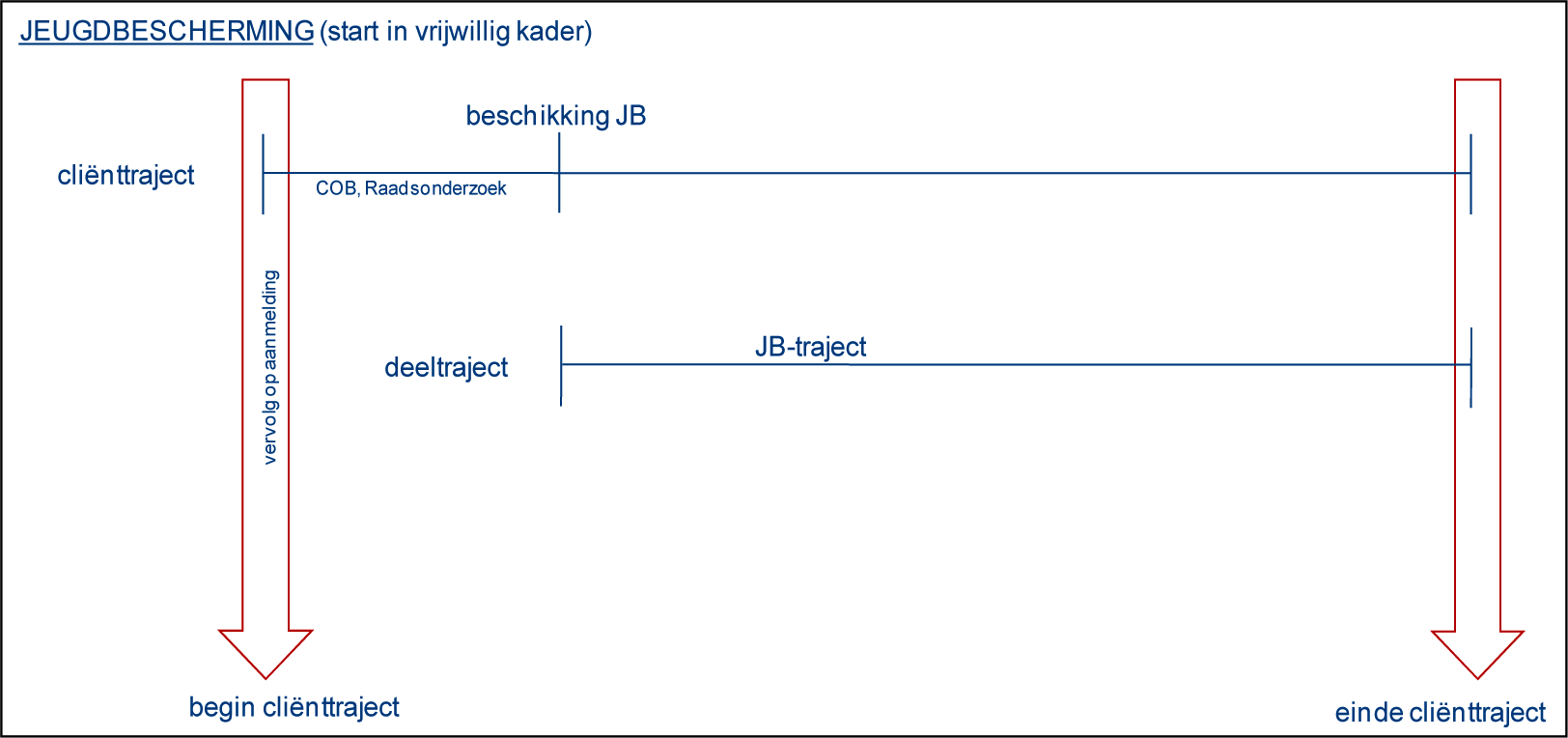 Figuur 2. Voorbeeld cliënttraject en jeugdbescherming (JB-traject) met start in het vrijwillige kader