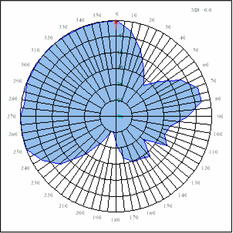 Grafische weergave antennediagram (0 = geografisch Noorden)