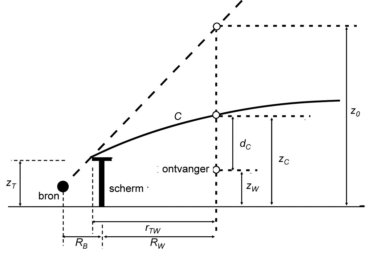 Figuur 5.2 Dwarsdoorsnede van de berekening van de verticale afstand dC tussen de kromme C en de ontvanger.