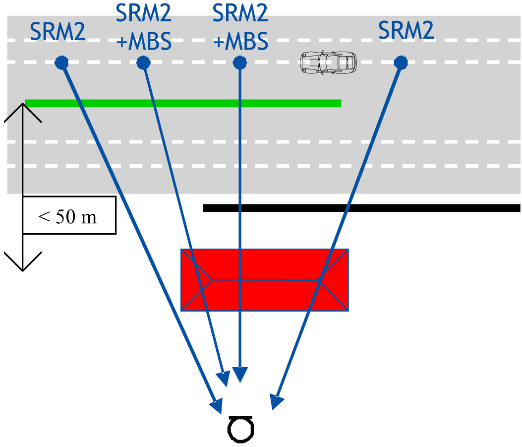 Figuur 6.1 Schematische weergave van situaties waarbij het effect van een middenbermscherm wordt bepaald conform de rekenregel middenbermscherm.
