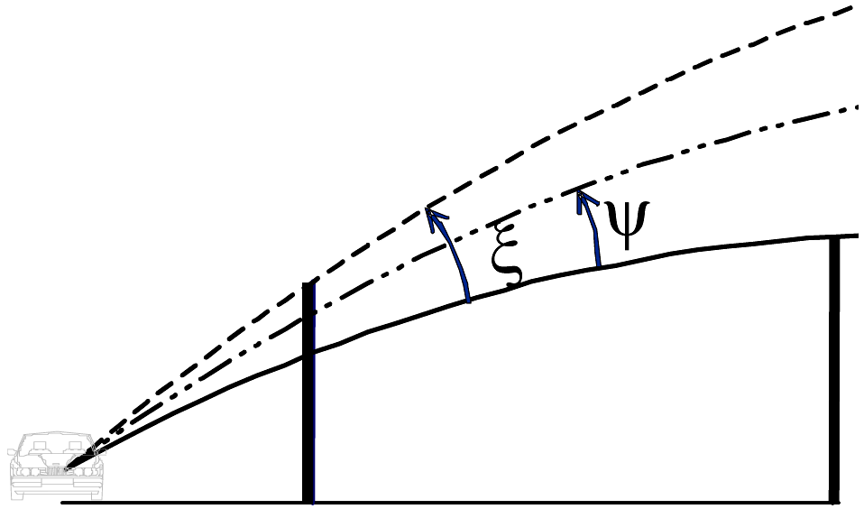 Figuur 6.3 Illustratie van de hoeken ξ en ψ.