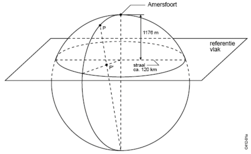 Figuur 1 De projectie van een op het aardoppervlak gelegen punt P op het referentievlak P’ (bron: NLR-CR-2001-372-PT-2, 2001)