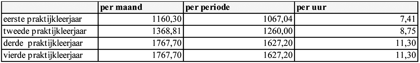 Salaris leerling-verpleegkundige (kwalificatieniveau 4 en de duale opleiding van kwalificatieniveau 5), leerling-verzorgende en leerling-verzorgende-IG (kwalificatieniveau 3/3-IG) per 1 juni 2012*