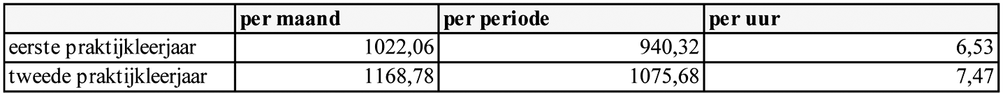Salaris leerling-helpende (kwalificatieniveau 2) per 1 juni 2012* 