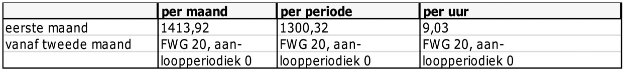 Salarisbedragen bij verkorte opleiding kraamverzorgende voor anders opgeleiden per 1 juni 2012