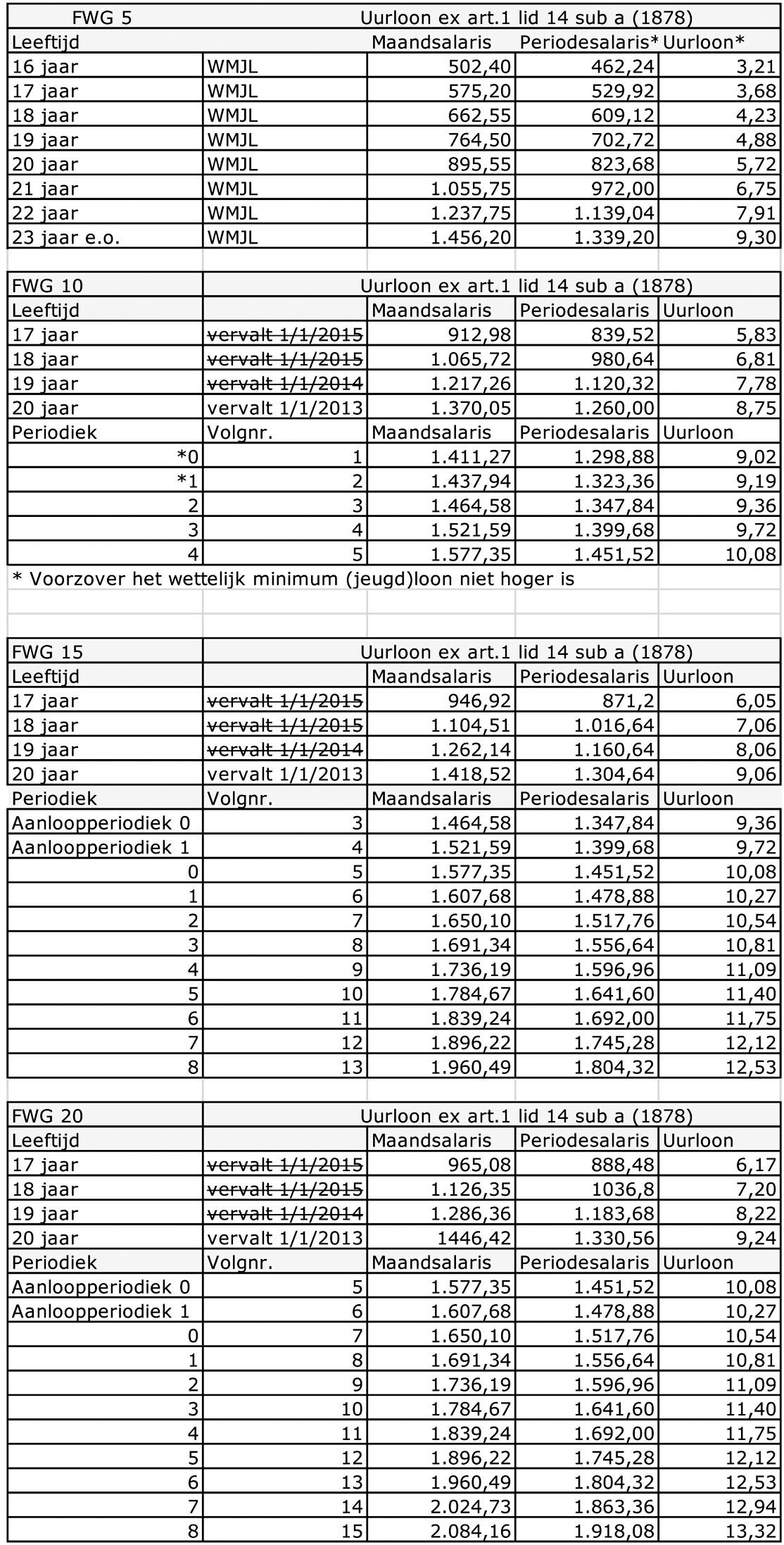 Tabel 3 Salarisschalen per 1 juni 2012*
