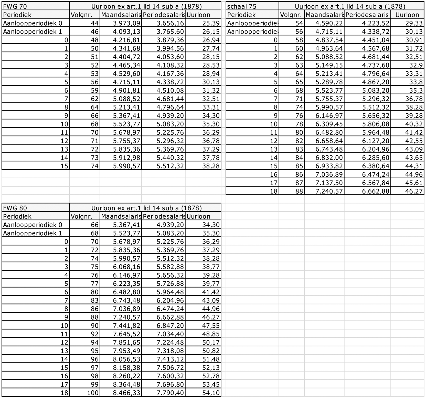Tabel 3 Salarisschalen per 1 juni 2012*