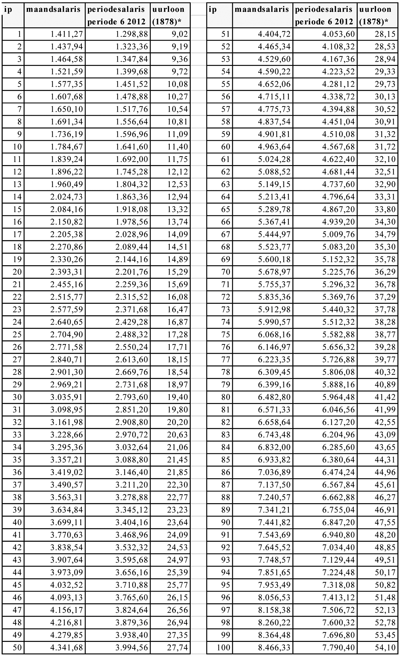 Tabel 4 Salarisreeks per 1 juni 2012 / periode 6 2012*
