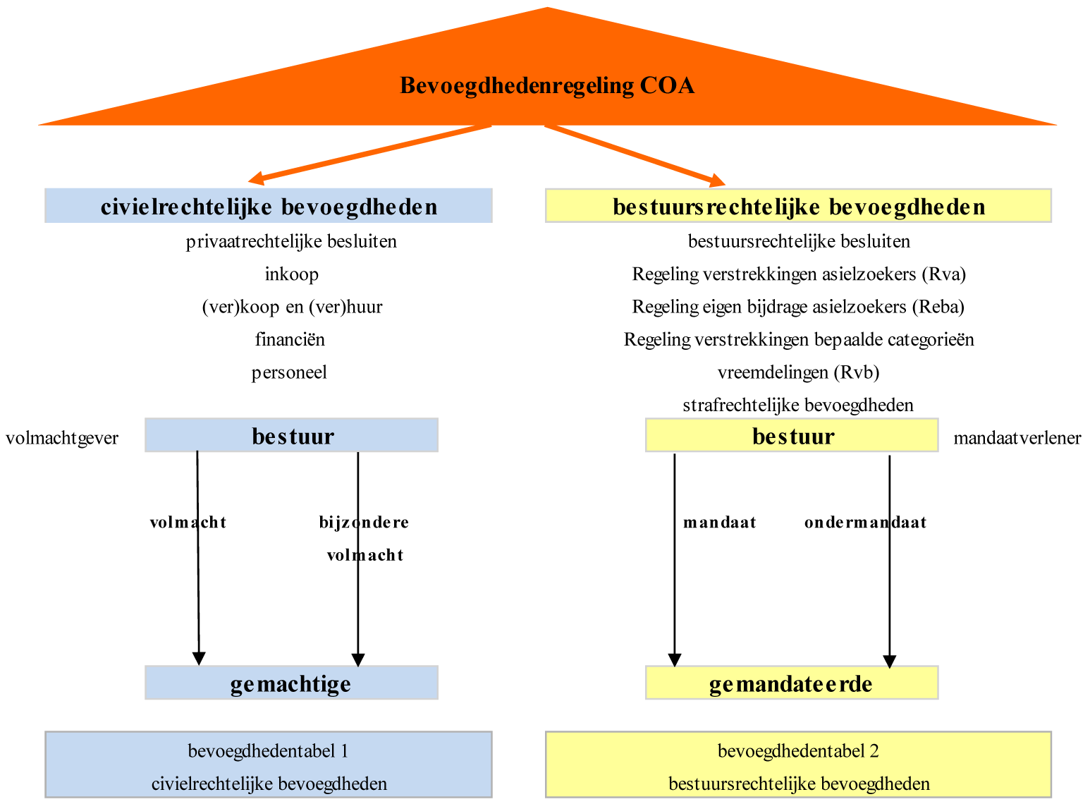 Overzicht 1. Overzicht onderscheid civielrechtelijke en bestuursrechtelijke bevoegdheden.