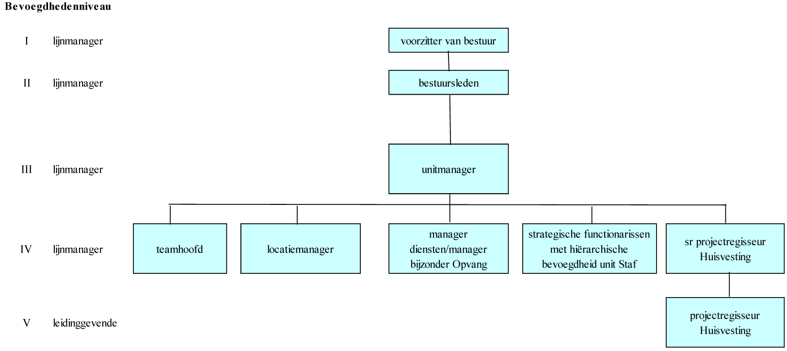Overzicht 3. Schematische indeling van de bevoegdhedenniveaus