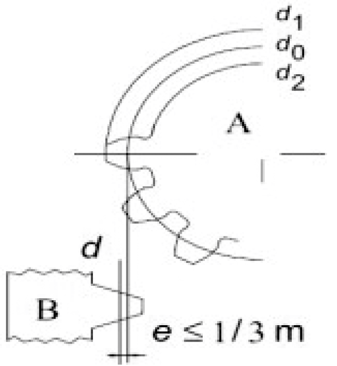 Figuur 8 – Correcte ingrijping van het rondselrad