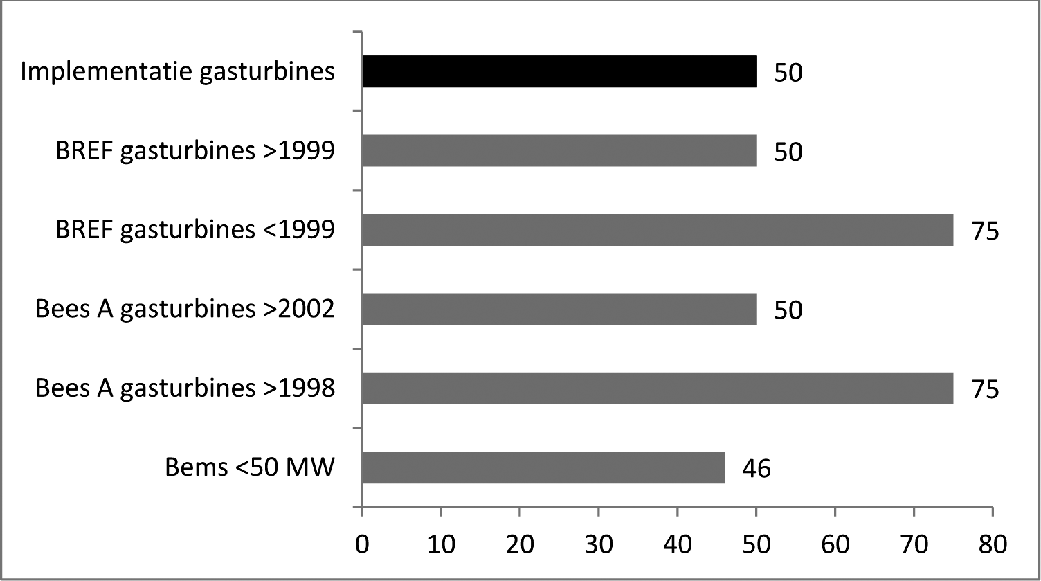 Figuur 4: Vergelijking van emissiegrenswaarden en met de beste beschikbare technieken geassocieerde emissieniveaus voor stikstofoxiden voor gasturbines [mg/Nm3]