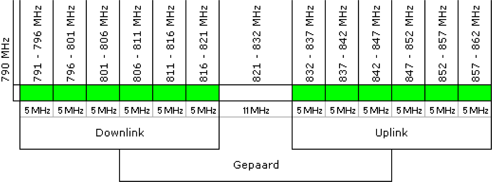 Tabel 2: 800 MHz band