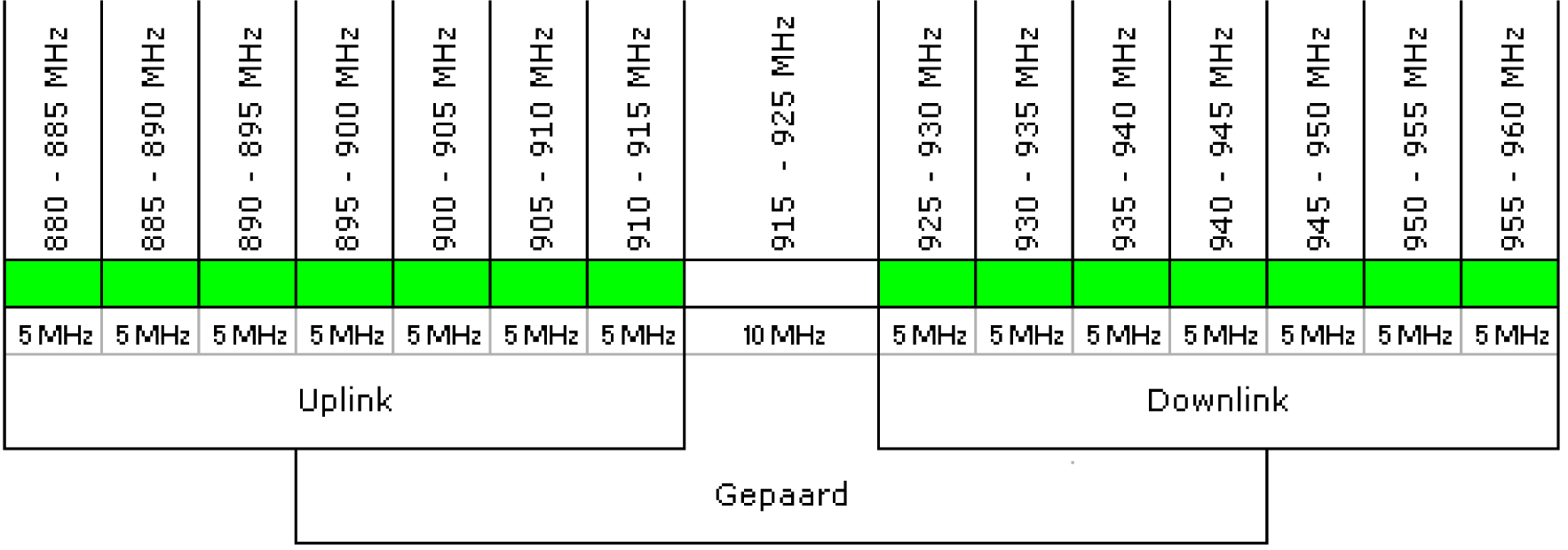 Tabel 3: 900 MHz band