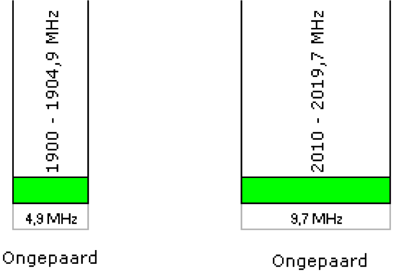 Tabel 5: 1900 MHz band