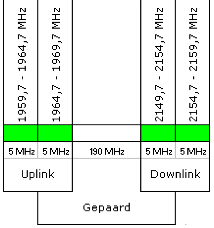 Tabel 6: 2100 MHz band