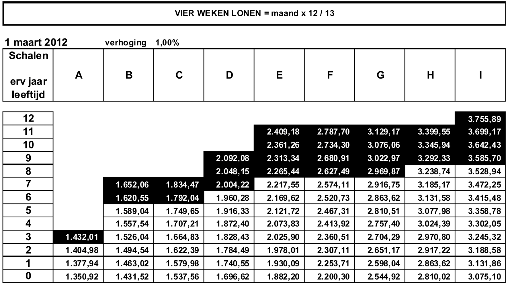 Lonen per 1 maart 2012