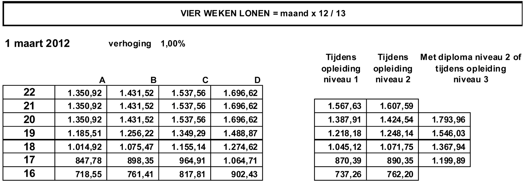 Lonen per 1 maart 2012