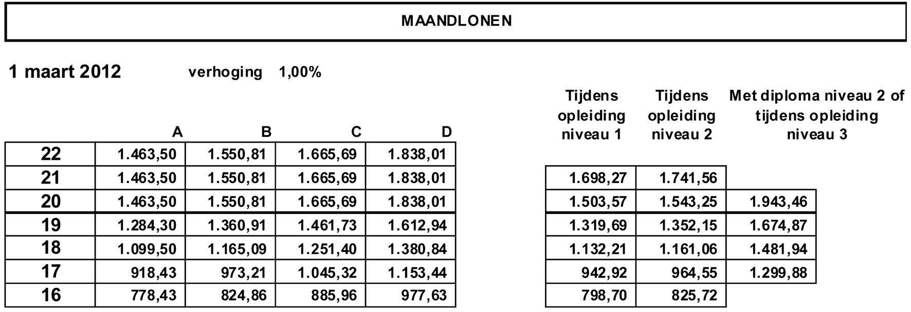 Lonen per 1 maart 2012