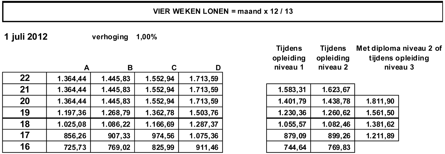 Lonen per 1 juli 2012