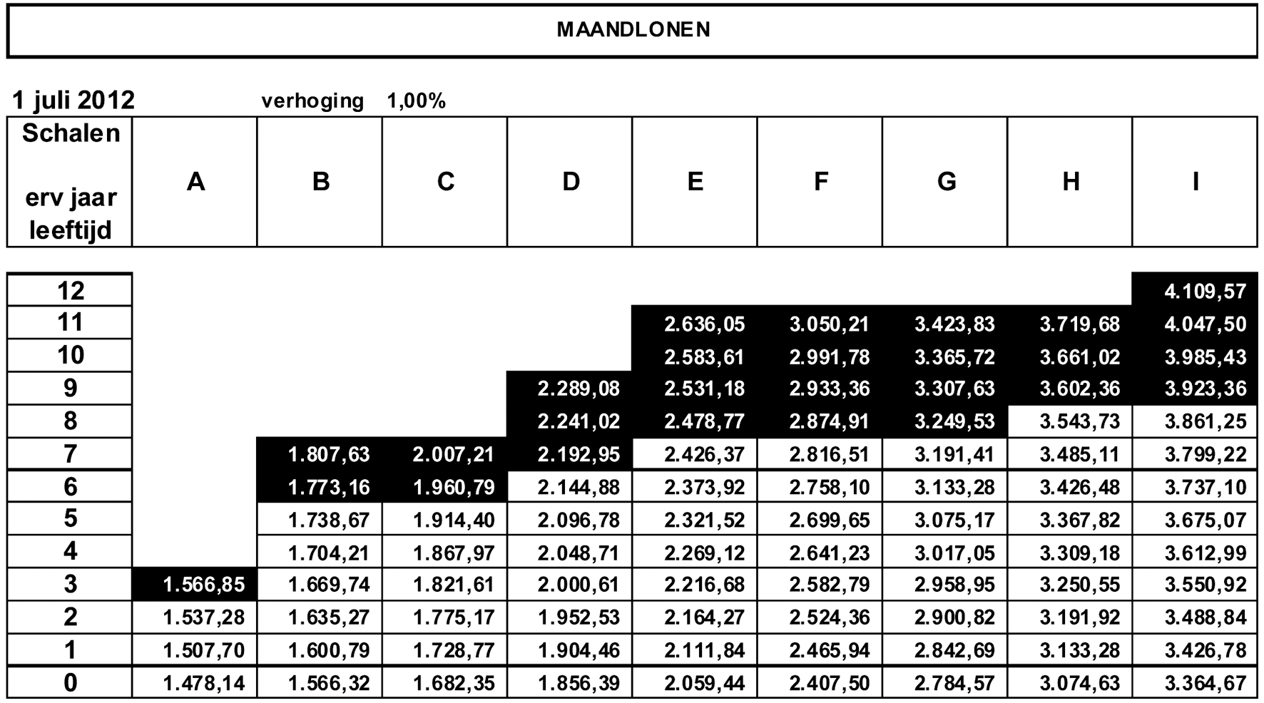 Lonen per 1 juli 2012