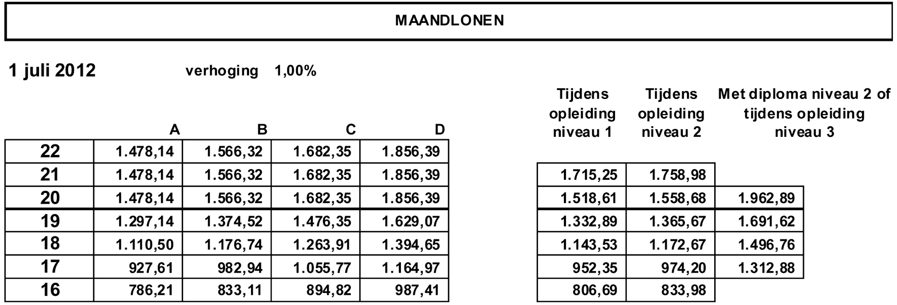 Lonen per 1 juli 2012