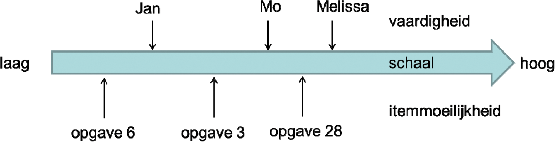 Figuur 1. Afbeelding van personen en opgaven op één vaardigheidsschaal