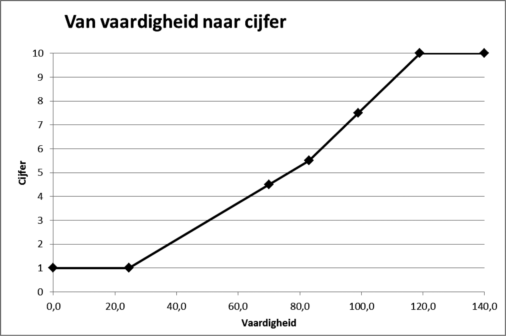 Figuur 2. Voorbeeld van omzetting van vaardigheidsscores naar cijfers