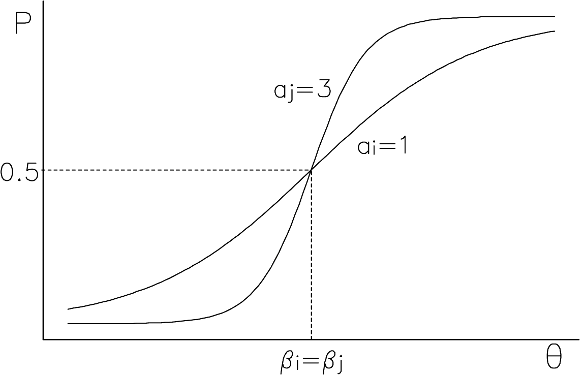 Figuur 3. Twee itemresponscurven in het OPLM: zelfde moeilijkheid, verschillende discriminatie-index