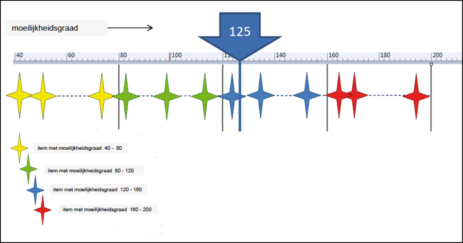 Figuur 4. Standaard (125) op een vaardigheidsschaal