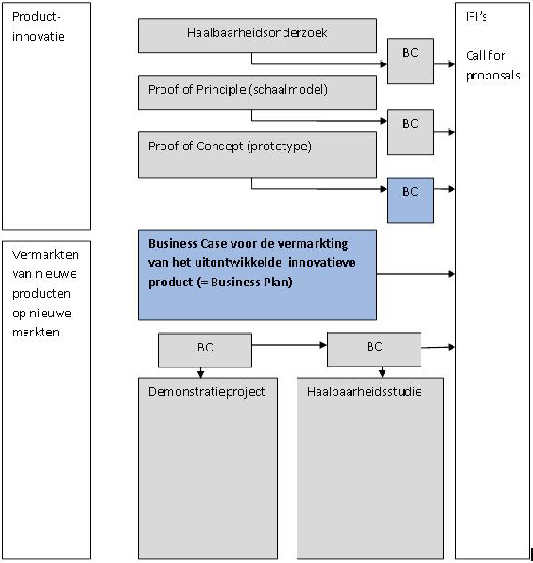 Figuur 1: schematische weergave van de mogelijke projecten binnen het Fonds LS&H4D, hetgeen onder de subsidiabele projecten valt is grijs en blauwgekleurd weergegeven.