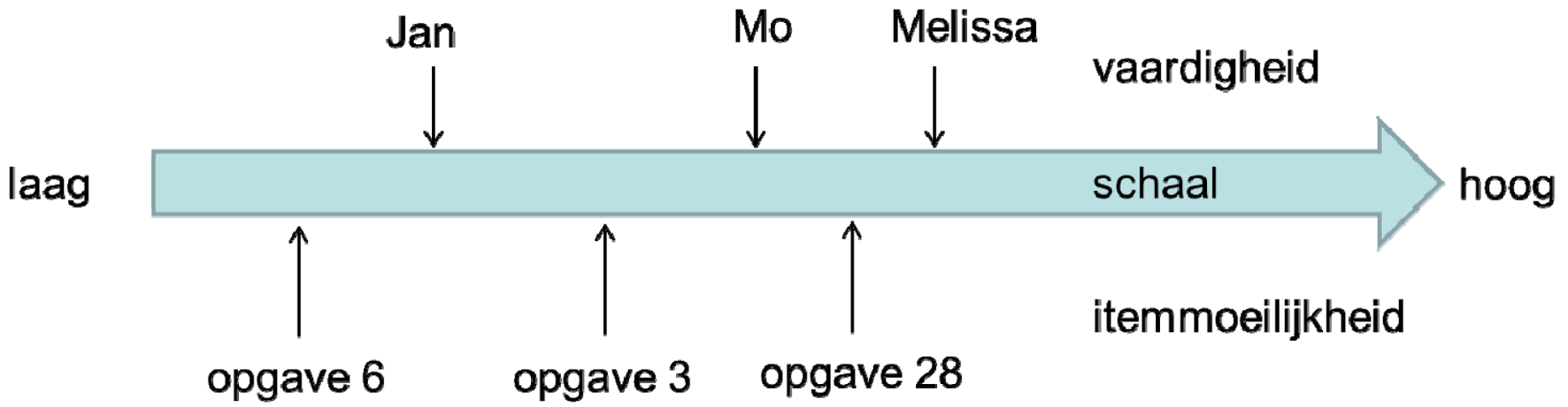 Figuur 1. Afbeelding van personen en opgaven op één vaardigheidsschaal