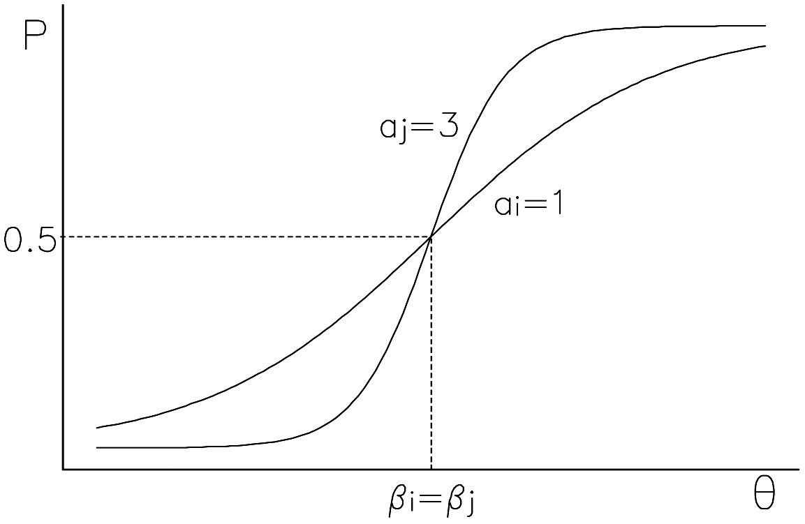 Figuur 3. Twee itemresponscurven in het OPLM: zelfde moeilijkheid, verschillende discriminatie-index