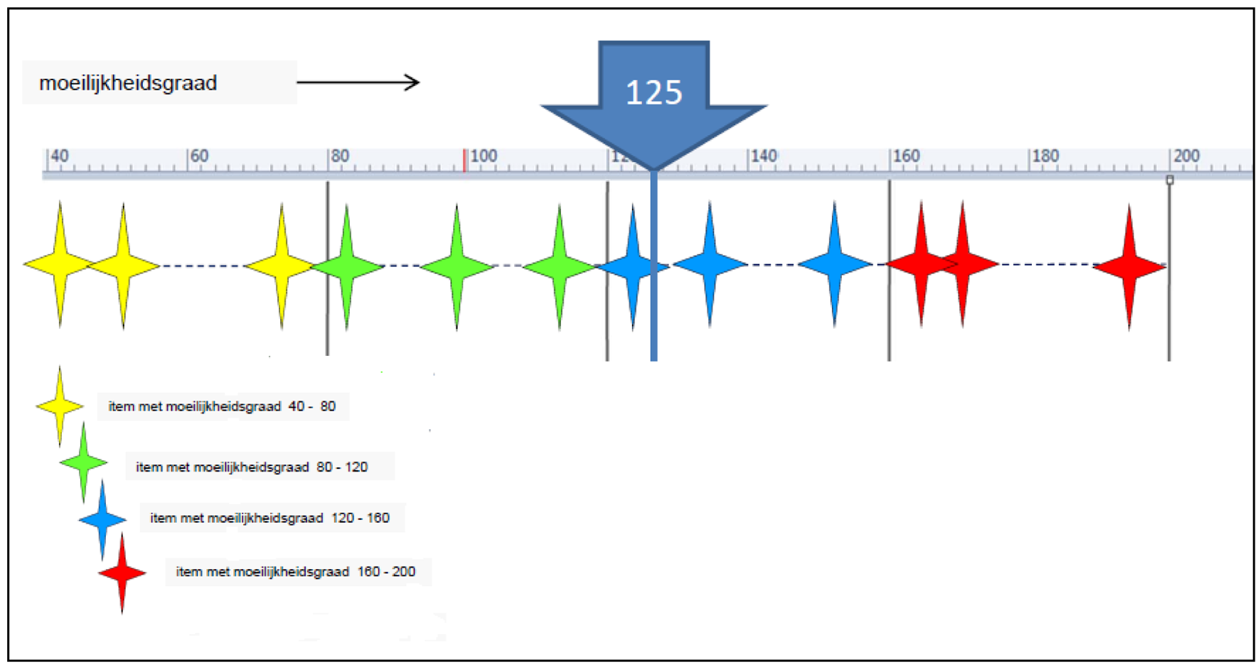 Figuur 4. Standaard (125) op een vaardigheidsschaal