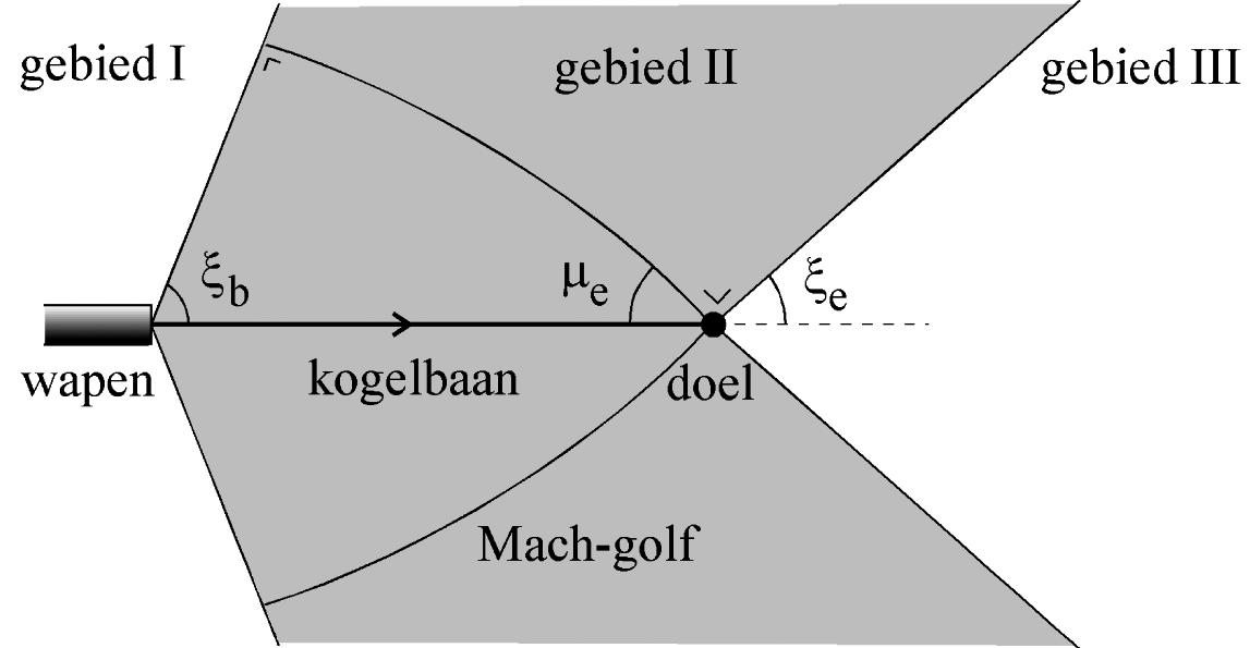 Figuur 2. 2: Illustratie van de gebieden I, II en III die gebruikt worden bij de modellering van kogelgeluid. Gebied II wordt het Mach-gebied genoemd. De gekromde lijnen representeren de doorsnede van de (kegelvormige) Mach-golf op het moment dat de kogel het doel bereikt. De Mach-hoek bij het doel is aangegeven als μe.
